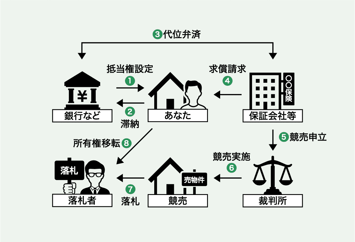 任意売却は競売を 回避して人生を 再スタートする手段です。ローンの残っている住宅を銀行等債権者からの承諾を得て一般の市場で売却ローンの残りを返済