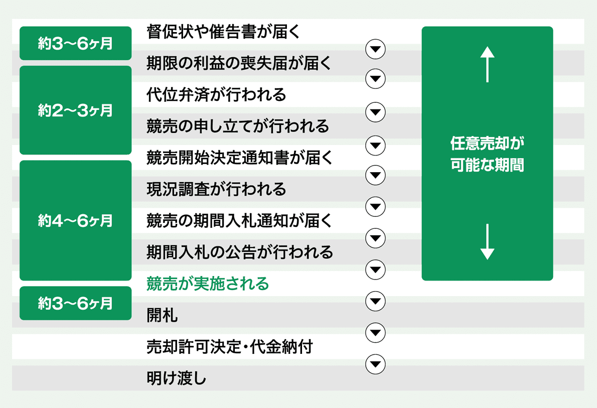 任意売却は競売を 回避して人生を 再スタートする手段です。ローンの残っている住宅を銀行等債権者からの承諾を得て一般の市場で売却ローンの残りを返済