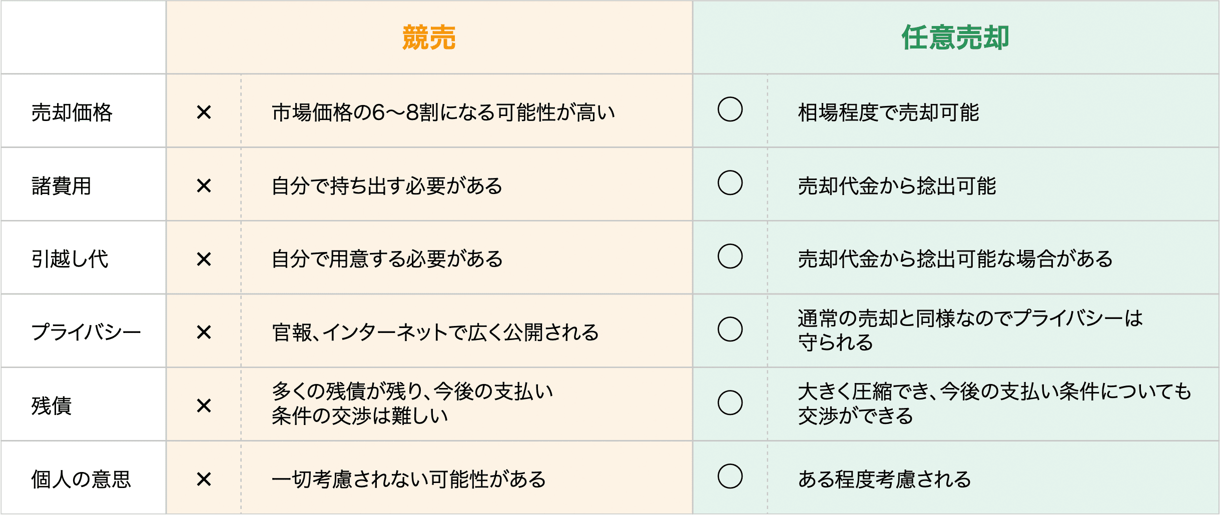 競売と任意売却の違い