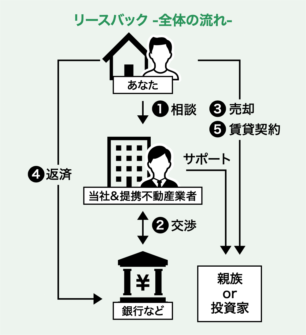 任意売却 -全体の流れ-